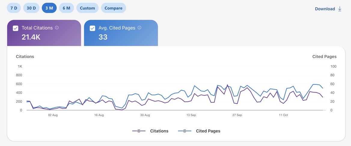 Informe de rendimiento en IA de Bing Webmaster Tools para HeyTalent: 21,4 mil citas totales y 33 páginas citadas de media en tres meses.