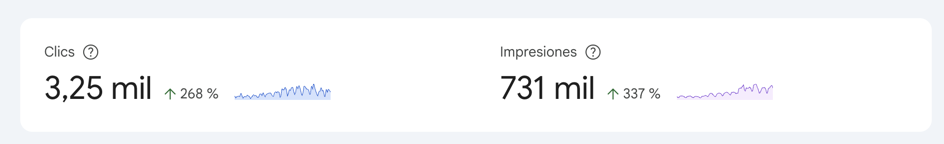 Panel de Google Search Console de HeyTalent: 3,25 mil clics, un 268 % más, y 731 mil impresiones, un 337 % más, cada cifra con su gráfico de tendencia al lado.