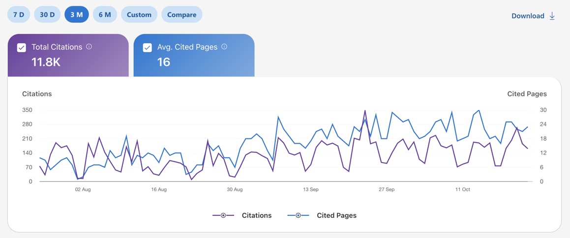 Informe de rendimiento en IA de Bing Webmaster Tools para Kulturo: 11,8 mil citas totales y 16 páginas citadas de media en tres meses.