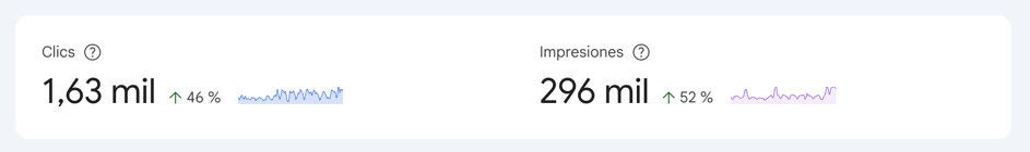 Panel de Google Search Console de Kulturo: 1,63 mil clics, un 46 % más, y 296 mil impresiones, un 52 % más, cada cifra con su gráfico de tendencia al lado.